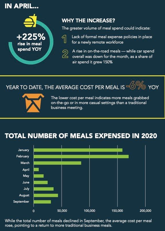 Data Dive Meal Spend