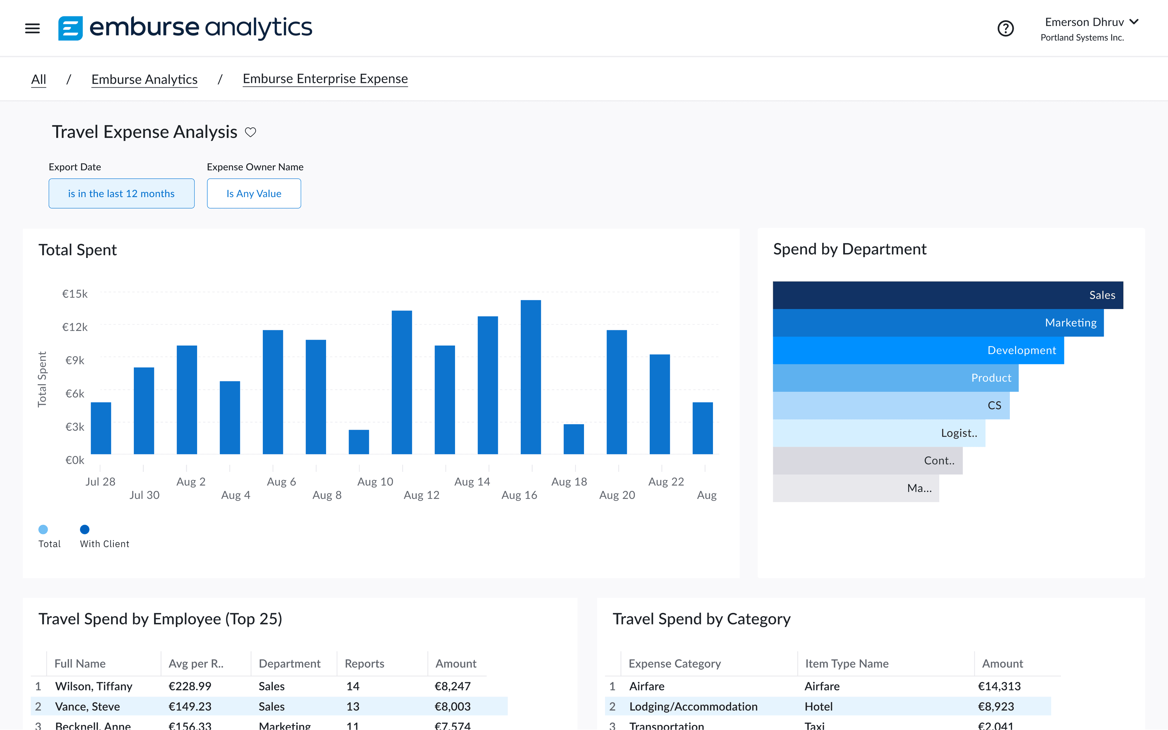 A dashboard for Emburse Analytics showing travel expense analysis, including charts for total spend and departmental allocation, and tables for employee and category spending.