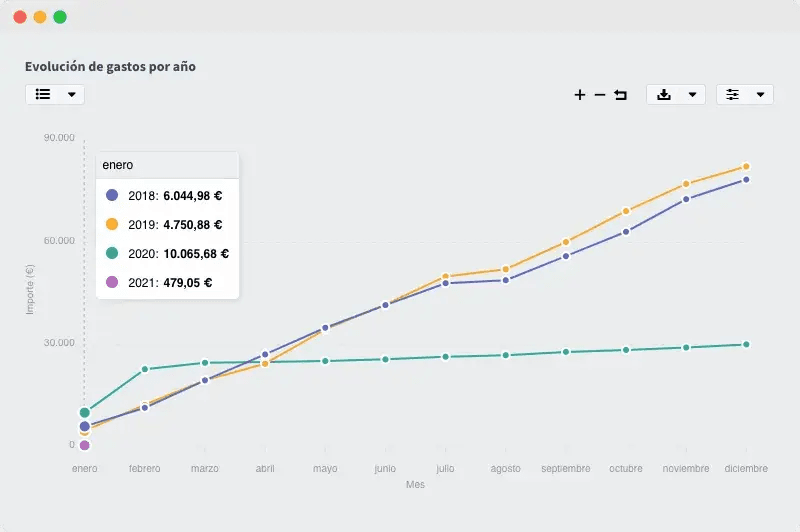 a graph showing the evolution of costs per year