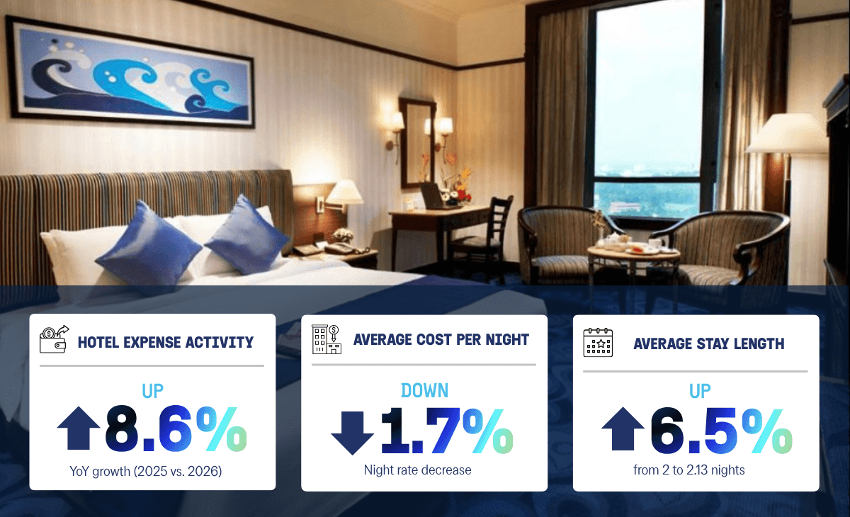 A hotel room with overlaid statistics showing hotel expense activity up 8.6%, average cost per night down 1.7%, and average stay length up 6.5%.