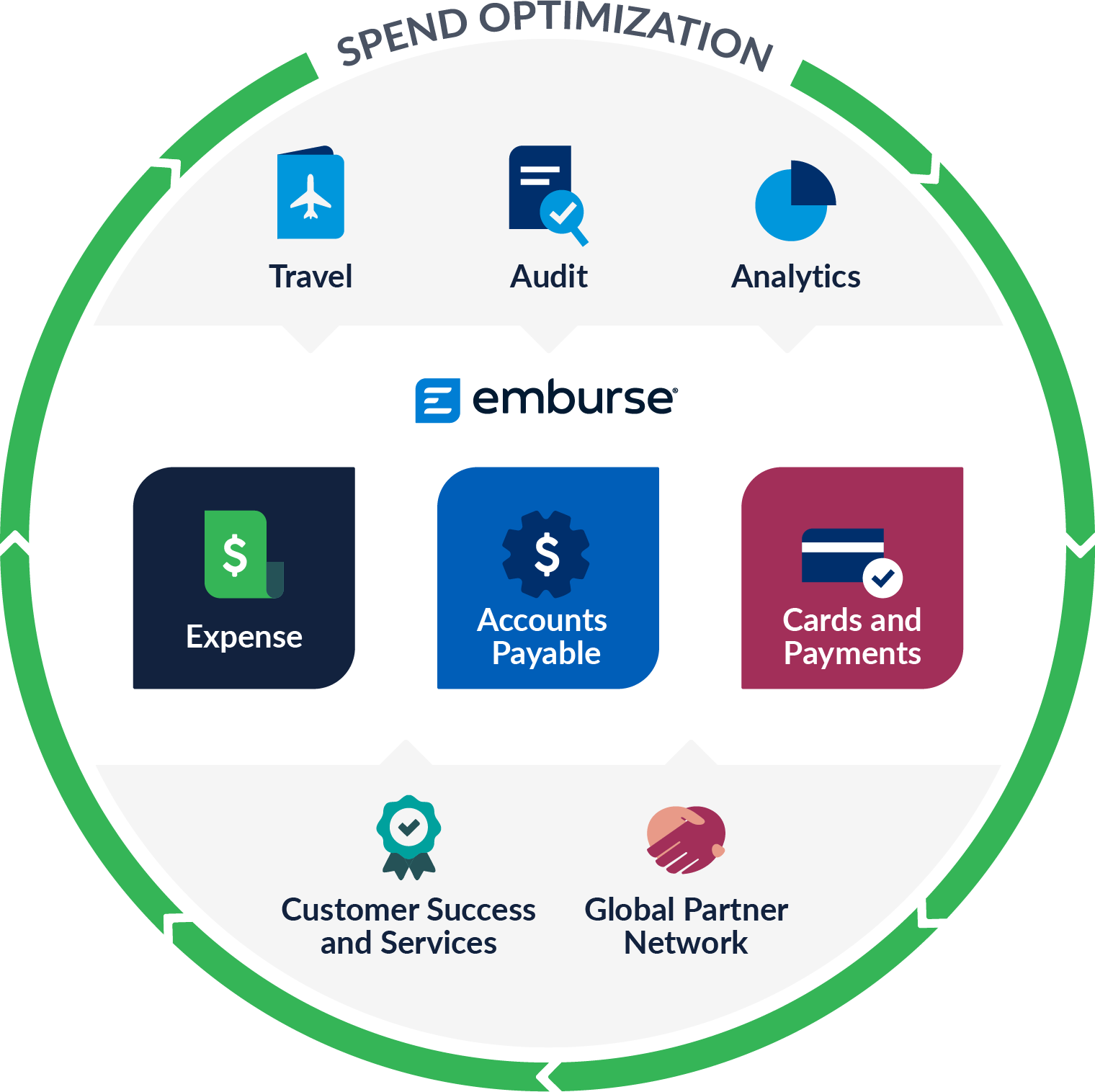 Emburse spend management software solutions ecosystem graphic